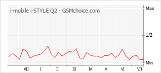 Popularity chart of i-mobile i-STYLE Q2