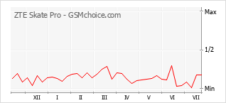 Popularity chart of ZTE Skate Pro