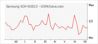 Popularity chart of Samsung SCH-W2013