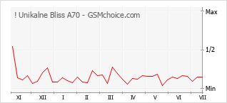 Popularity chart of ! Unikalne Bliss A70