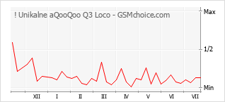 Popularity chart of ! Unikalne aQooQoo Q3 Loco