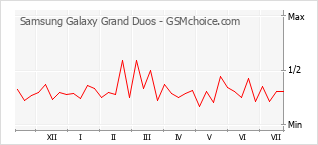 Le graphique de popularité de Samsung Galaxy Grand Duos