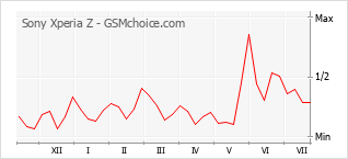Popularity chart of Sony Xperia Z
