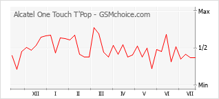 Popularity chart of Alcatel One Touch T'Pop