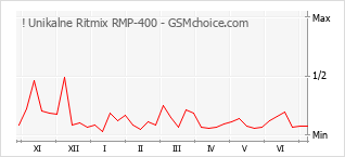 Popularity chart of ! Unikalne Ritmix RMP-400