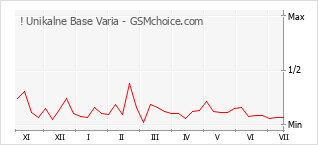 Popularity chart of ! Unikalne Base Varia