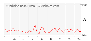 Popularity chart of ! Unikalne Base Lutea