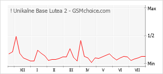 Popularity chart of ! Unikalne Base Lutea 2