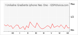 Popularity chart of ! Unikalne Gradiente iphone Neo One