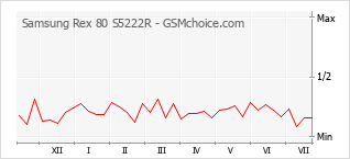 Popularity chart of Samsung Rex 80 S5222R