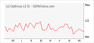 Popularity chart of LG Optimus L5 II