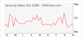 Le graphique de popularité de Samsung Galaxy Star S5280