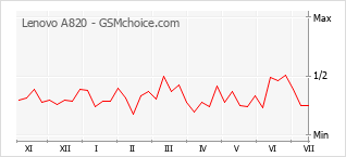 Popularity chart of Lenovo A820