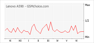 Gráfico de los cambios de popularidad Lenovo A590