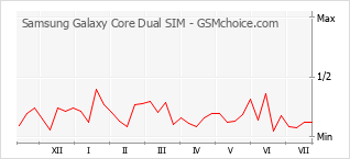 Popularity chart of Samsung Galaxy Core Dual SIM