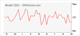 Popularity chart of Alcatel 2010
