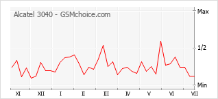 Popularity chart of Alcatel 3040