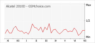 Popularity chart of Alcatel 2010D