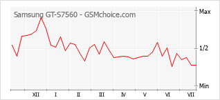 Le graphique de popularité de Samsung GT-S7560