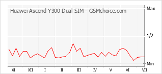 Popularity chart of Huawei Ascend Y300 Dual SIM