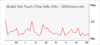 Popularity chart of Alcatel One Touch S'Pop Hello Kitty