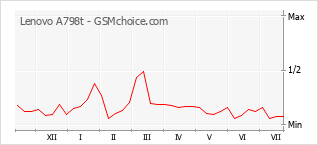 Popularity chart of Lenovo A798t