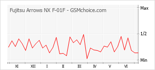 Popularity chart of Fujitsu Arrows NX F-01F