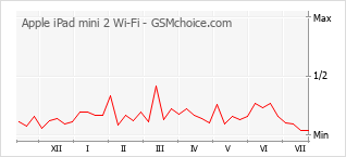 Popularity chart of Apple iPad mini 2 Wi-Fi