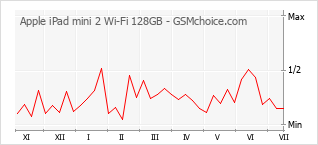 Popularity chart of Apple iPad mini 2 Wi-Fi 128GB