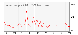 Popularity chart of Kazam Trooper X4.0