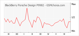 手机声望改变图表 BlackBerry Porsche Design P9982