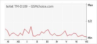 Popularity chart of teXet TM-D109