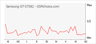 Popularity chart of Samsung GT-S7582