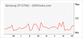 Le graphique de popularité de Samsung GT-S7582