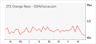 Popularity chart of ZTE Orange Reyo