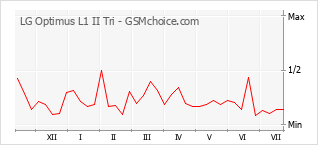 Popularity chart of LG Optimus L1 II Tri