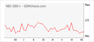 Popularity chart of NEC G9D+
