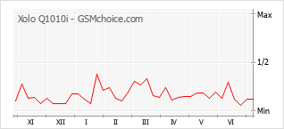 Grafico di modifiche della popolarità del telefono cellulare Xolo Q1010i