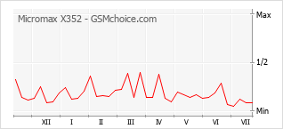 Le graphique de popularité de Micromax X352