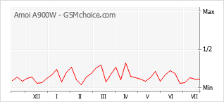 Popularity chart of Amoi A900W