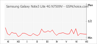 Popularity chart of Samsung Galaxy Note3 Lite 4G N7509V