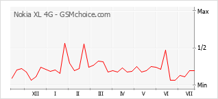 Popularity chart of Nokia XL 4G