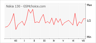 Popularity chart of Nokia 130