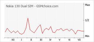 Popularity chart of Nokia 130 Dual SIM