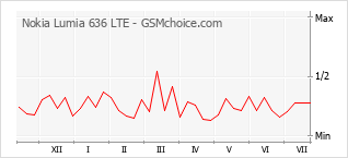 Popularity chart of Nokia Lumia 636 LTE