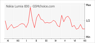 Popularity chart of Nokia Lumia 830