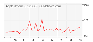 Popularity chart of Apple iPhone 6 128GB