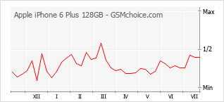 Popularity chart of Apple iPhone 6 Plus 128GB