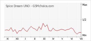 Popularity chart of Spice Dream UNO
