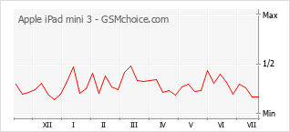 Popularity chart of Apple iPad mini 3